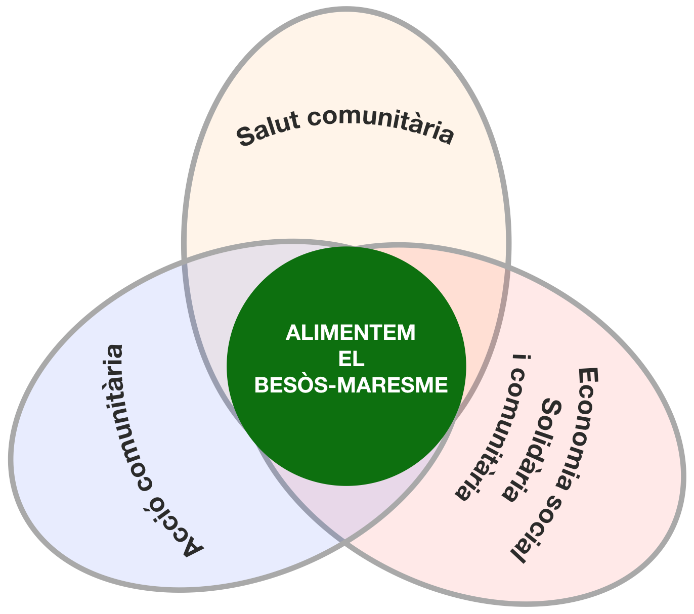 Alimentem el Besòs-Maresme
